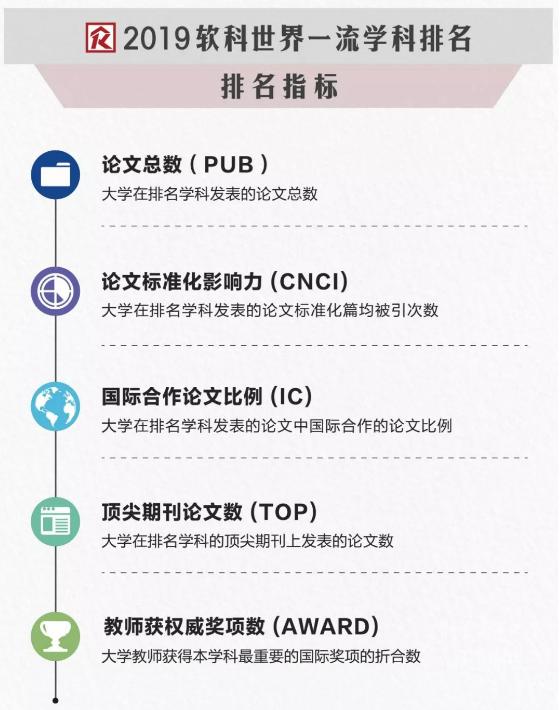 北京交通大学"控制科学与工程"学科入围2019软科世界一流学科(图1)